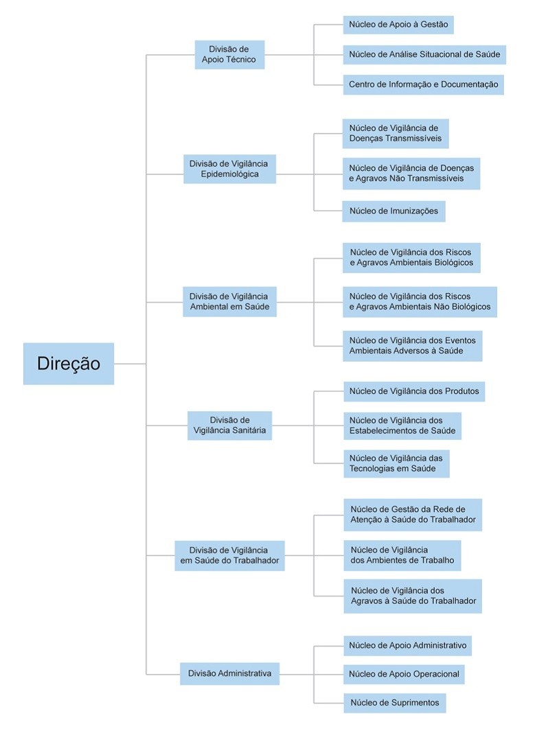 Organograma CEVS