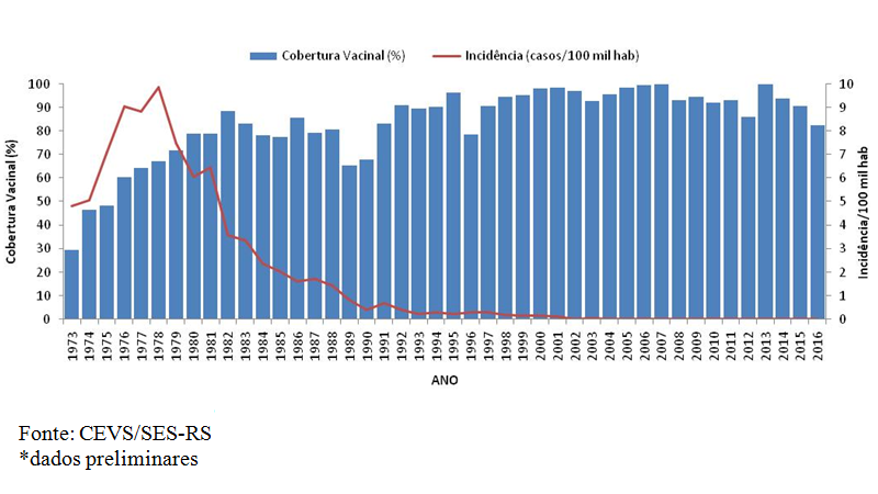 Coeficiente de incidência da difteria e cobertura vacinal da DPT em crianças de 1 ano, RS, 1973 a 2016*