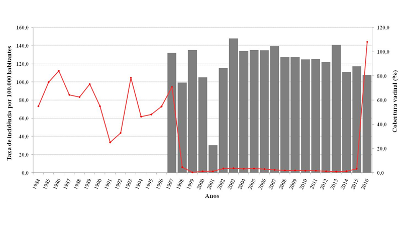 Taxa de incidência de caxumba e Cobertura Vacinal (tríplice viral), 1ª dose,  por ano, RS, 1984-2016*