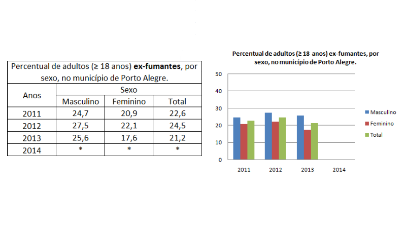 Percentual de adultos ex-fumantes, por sexo, no município de Porto Alegre
