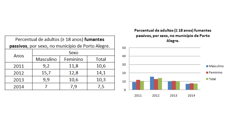Percentual de adultos fumantes passivos, por sexo, no município de Porto Alegre