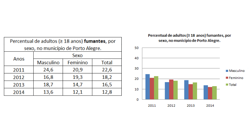 Percentual de adultos fumantes, por sexo, no município de Porto Alegre