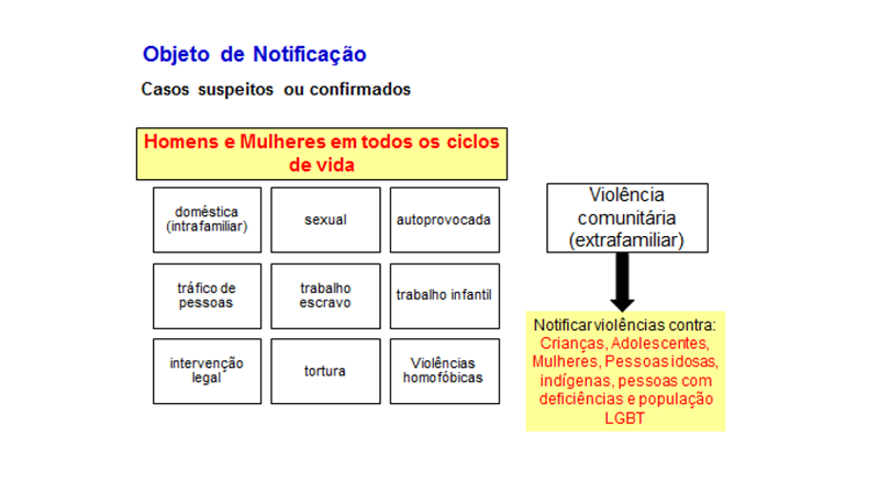 Violência - Objetos de notificação