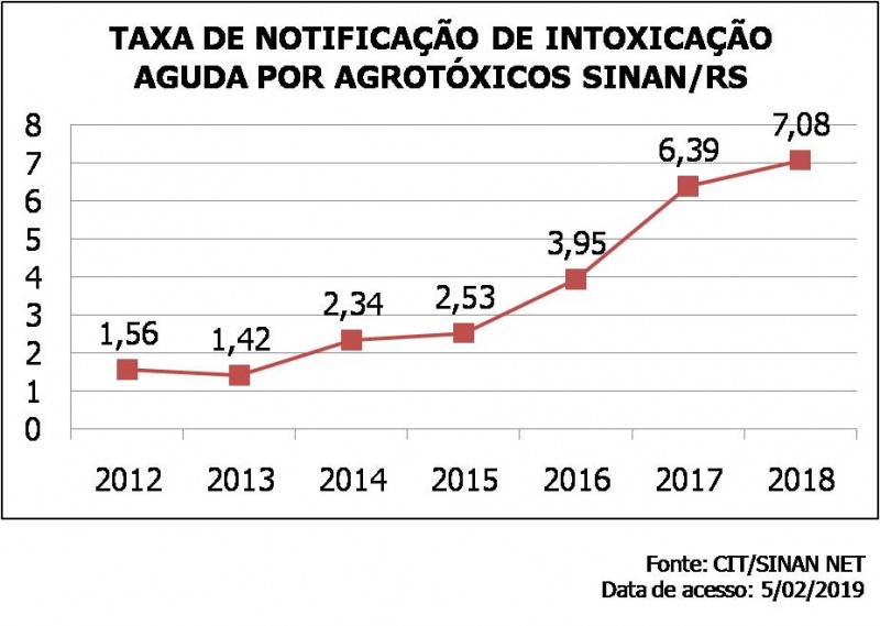 Taxa de notificação de intoxicação aguda por agrotóxicos