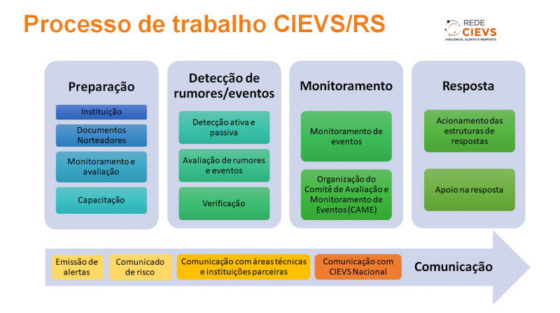 Processo de trabalho