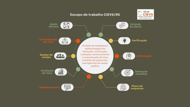 Figura representativa do escopo de trabalho do CIEVS - Centro de Informações Estratégicas em Saúde. No centro, um círculo grande com a seguinte descrição: 'Unidade de Inteligência Epidemiológica responsável pela detecção, verificação, avaliação, monitoramento e comunicação imediata de riscos potenciais em saúde pública.' Em seguida, links para áreas específicas de atuação, incluindo apoio técnico, comunicação de risco, equipe de campo, avaliação de risco, monitoramento, emissão de alerta, verificação e articulação para detecção imediata, além do plano de respostas.