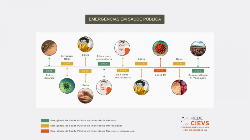 Título: Emergências em Saúde Pública
Linha do tempo das declarações de Emergência de Saúde Pública de Importância Nacional e Internacional:
2008: Febre Amarela
2009: Influenza H1N1
2014: Polio, Ebola
2015: Zika Vírus - Microcefalia
2016: Zika Vírus - Microcefalia
2019: Ebola
2020: COVID-19
2022: Mpox
2023: Desassistência na Terra Indígena Yanomami